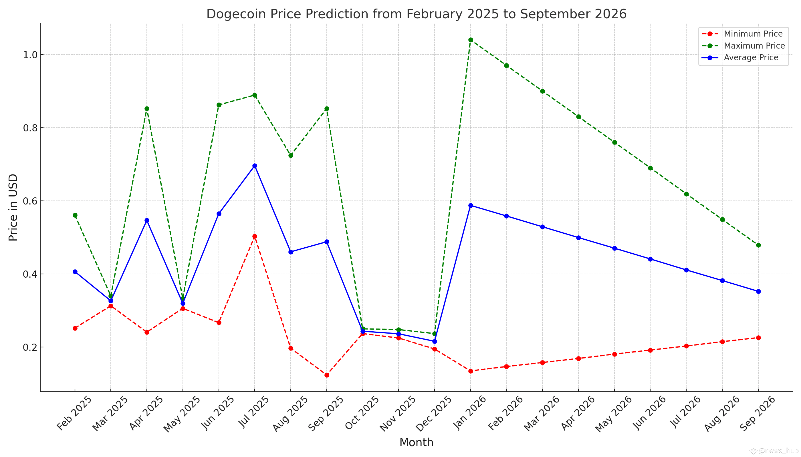 Dogecoin Price Prediction: What to Expect from DOGE in 2025 – 2030 |  news_hub on Binance Square