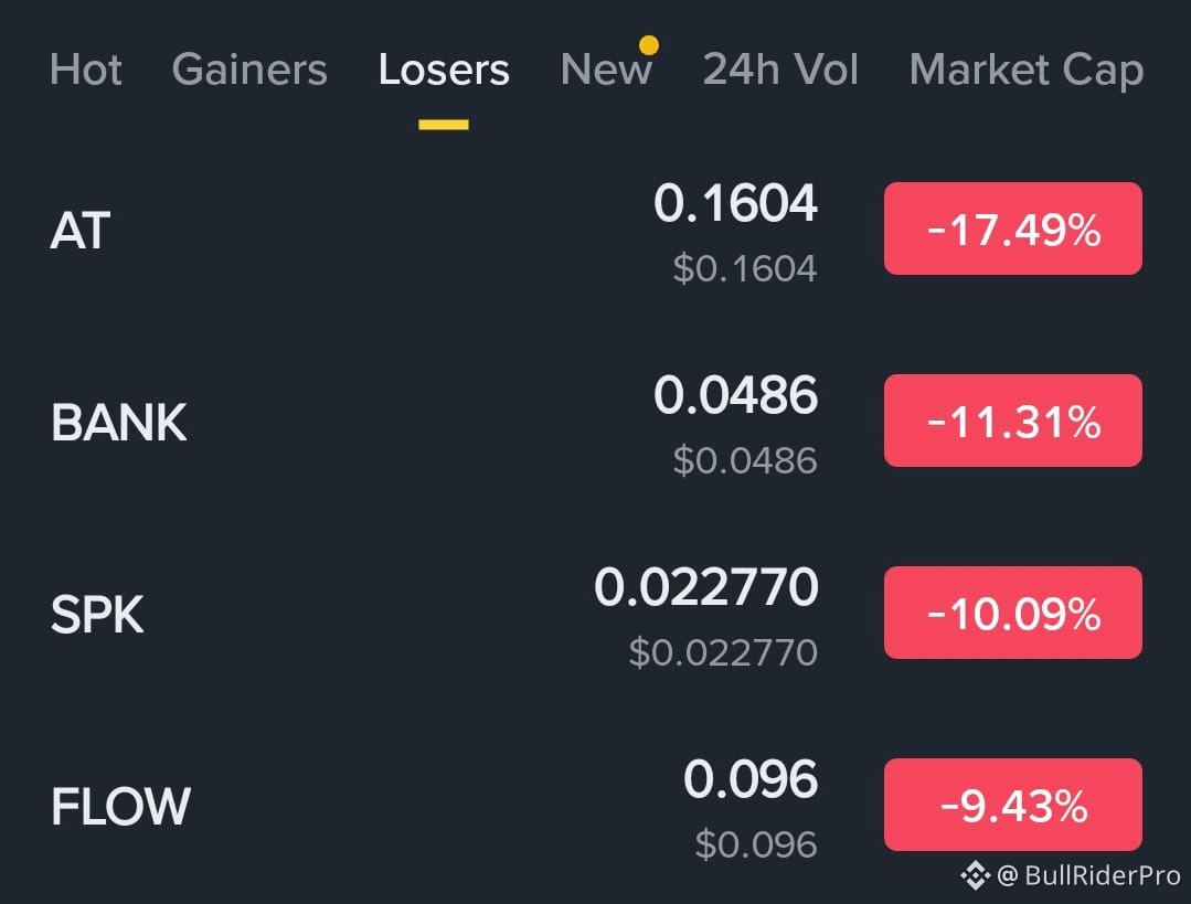 📉 #Crypto Market – Top Losers (24H) $AT — $0.1604 | 🔻 - | BullRiderPro på  Binance Square