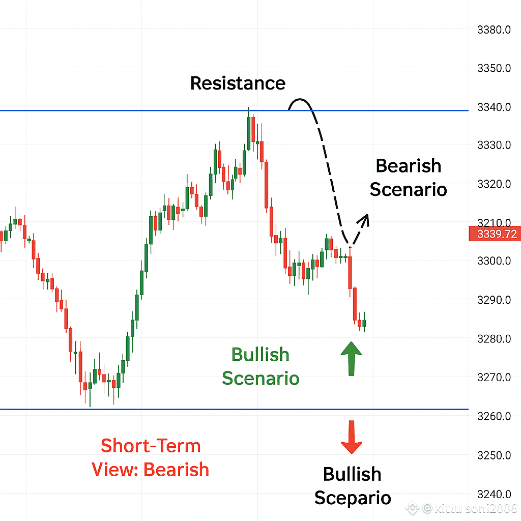 根据您提供的15分钟XAU/USD图表，这里有一个短期技术分析： 当前市场结构： 价格：在3339.7–3339.9 |  kittusoni发布于币安广场