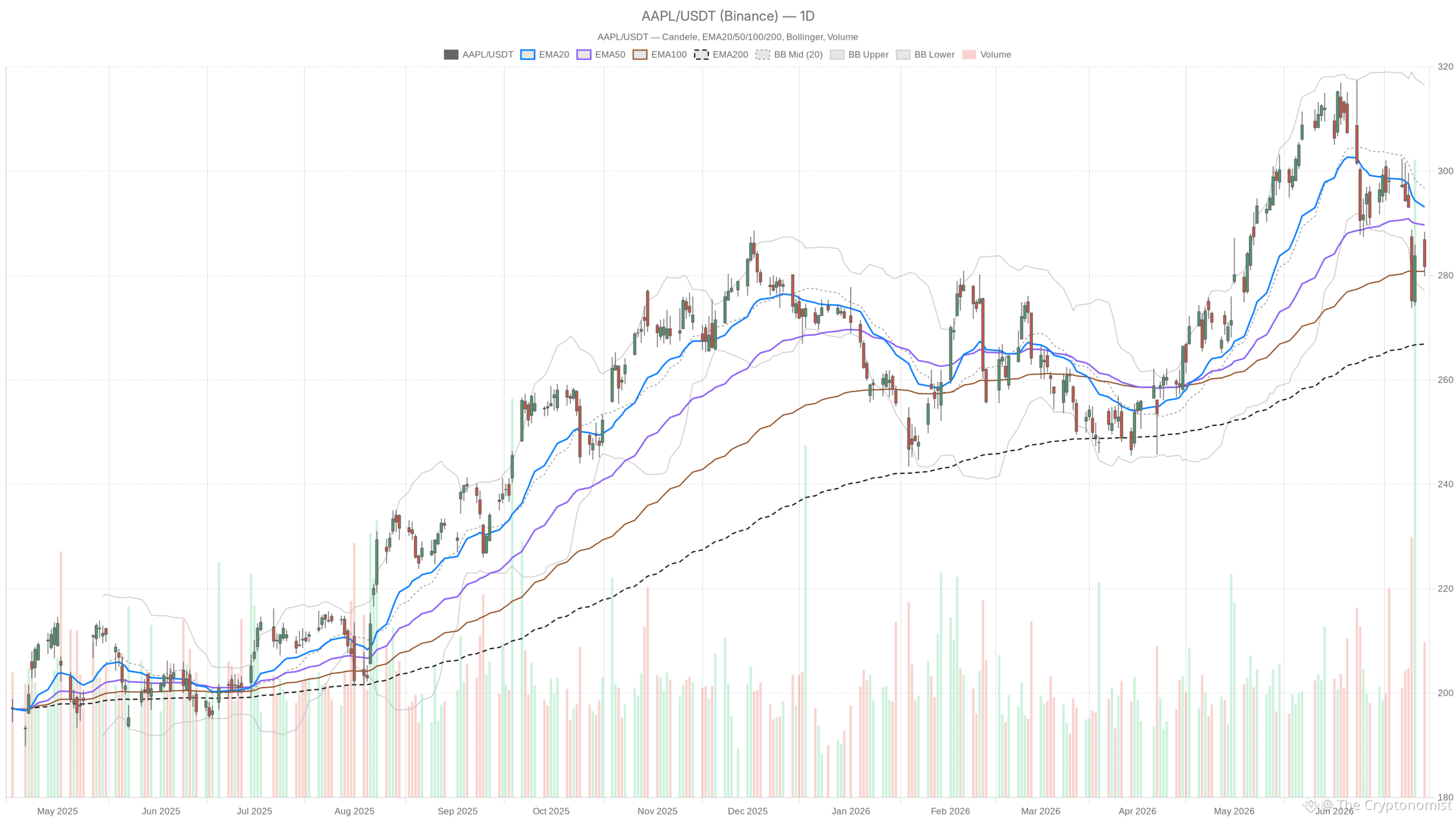 AAPL daily chart with EMA20, EMA50 and volume