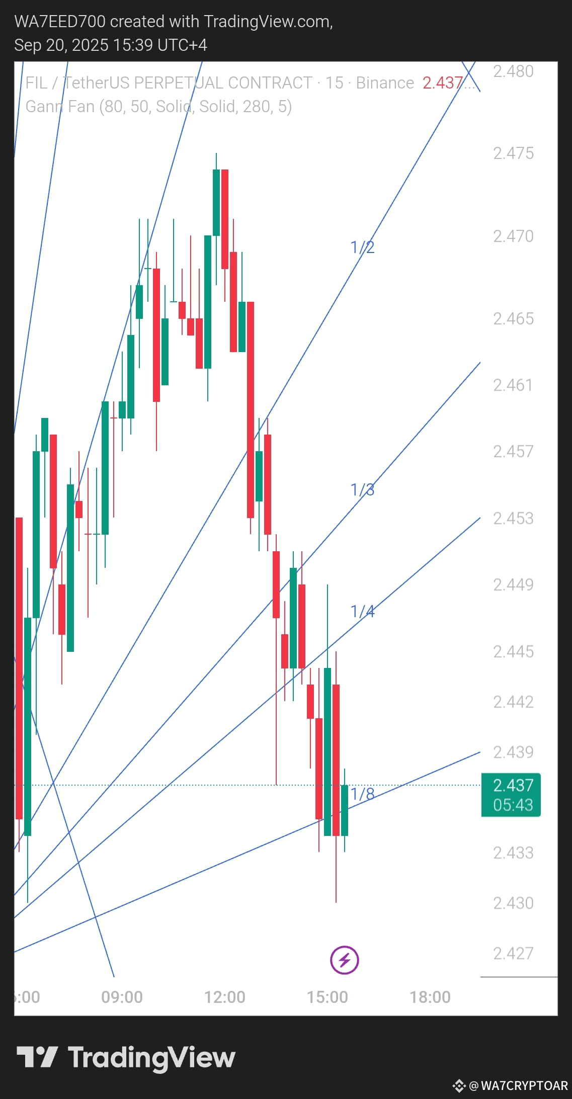 🔥 Buy Setup for FIL Stock | Bulls Target Level 2.60 FIL st ...