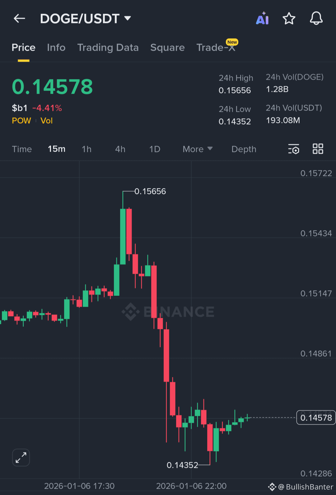 $DOGE Long Trade DOGE has bounced from support and is now ...
