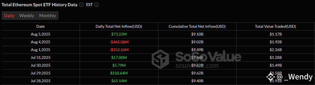 Ether ETFs Bounce Back With $77 Million Inflows as Exits Continue on Bitcoin