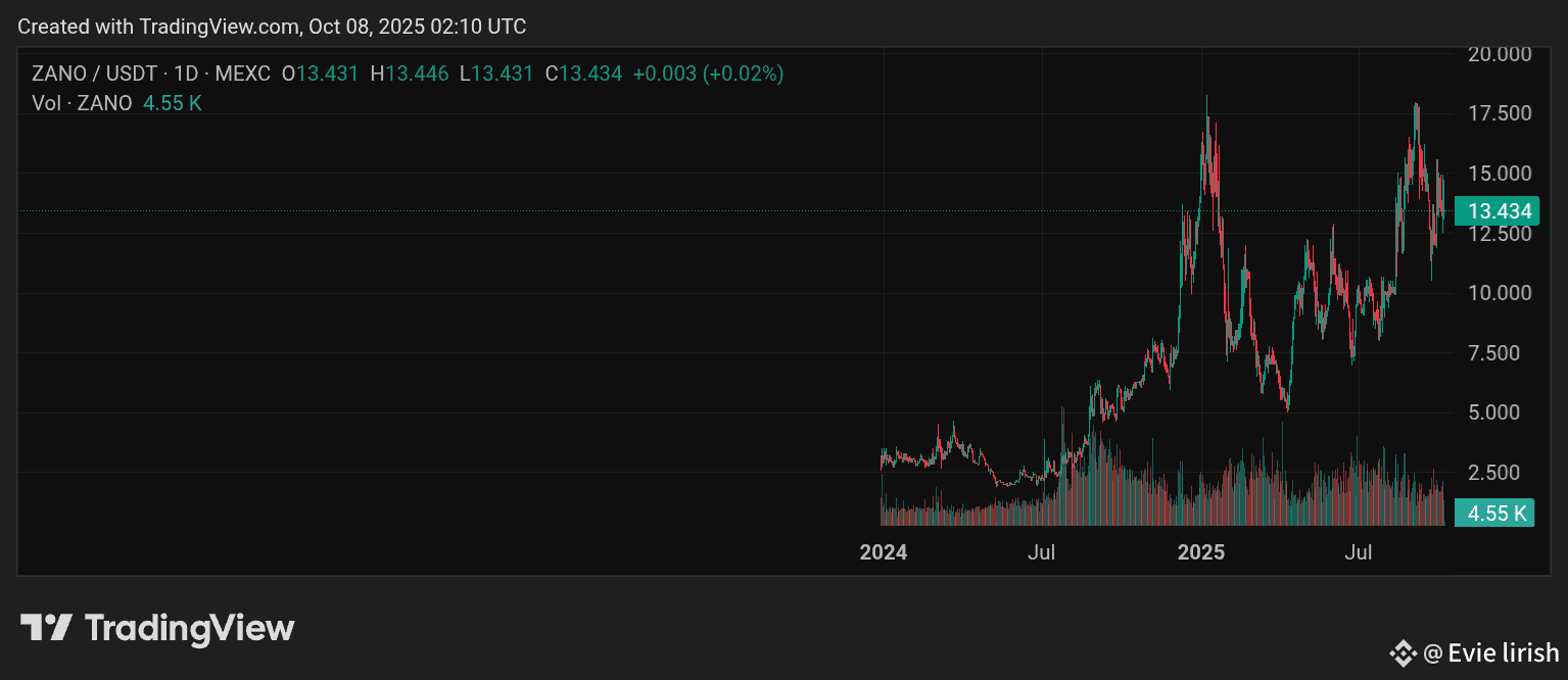 Latest #zano News, Opinions and Feed Today | Binance Square