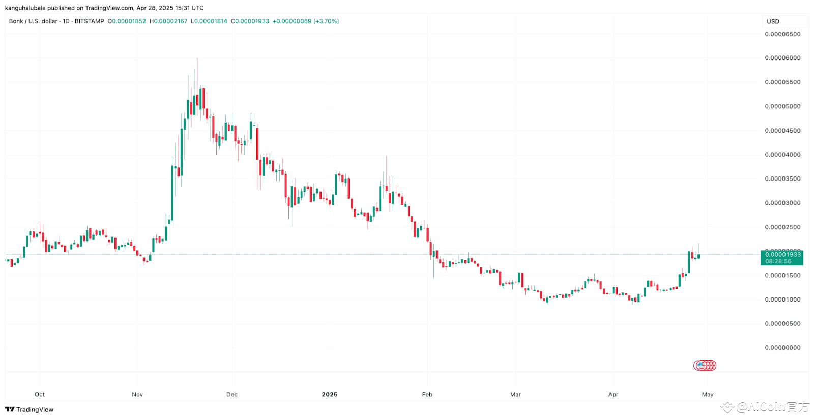 BONK一周暴涨60%，Solana生态模因币集体回暖| AiCoin官方على Binance Square