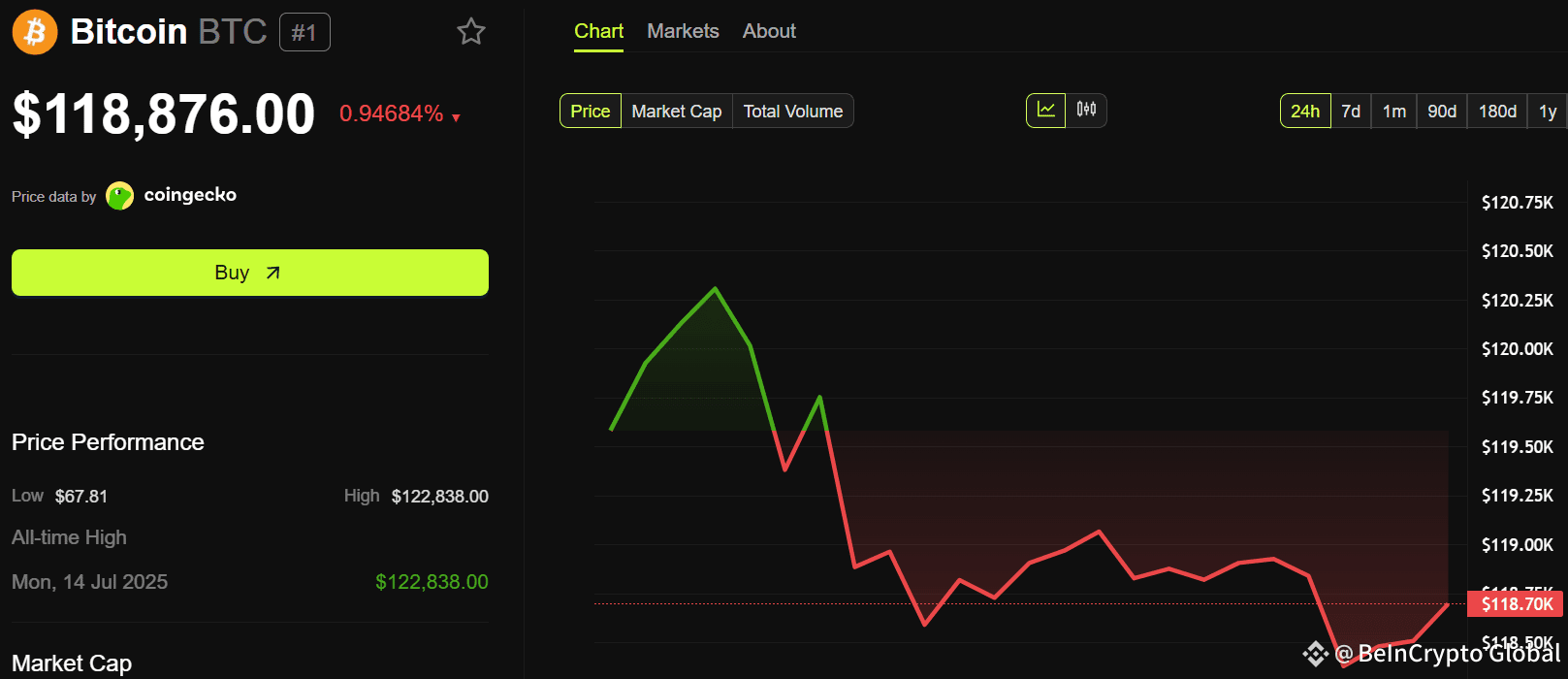 Bitcoin price performance