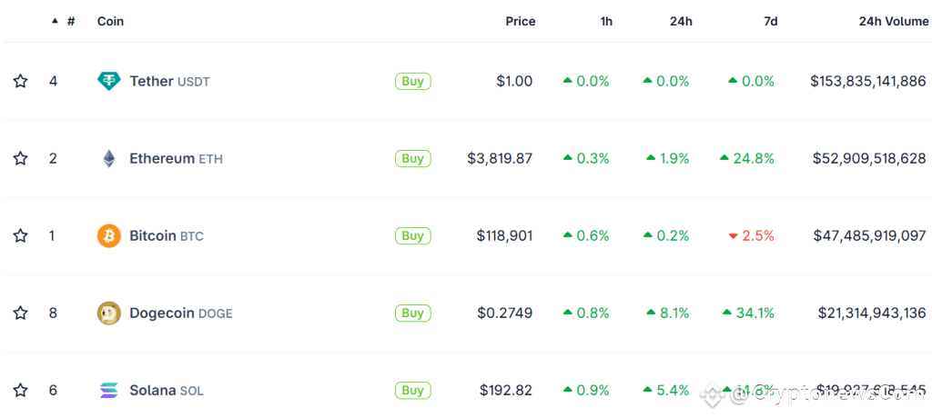 Top 5 cryptocurrencies by 24-hour volume. Source: CoinGecko.