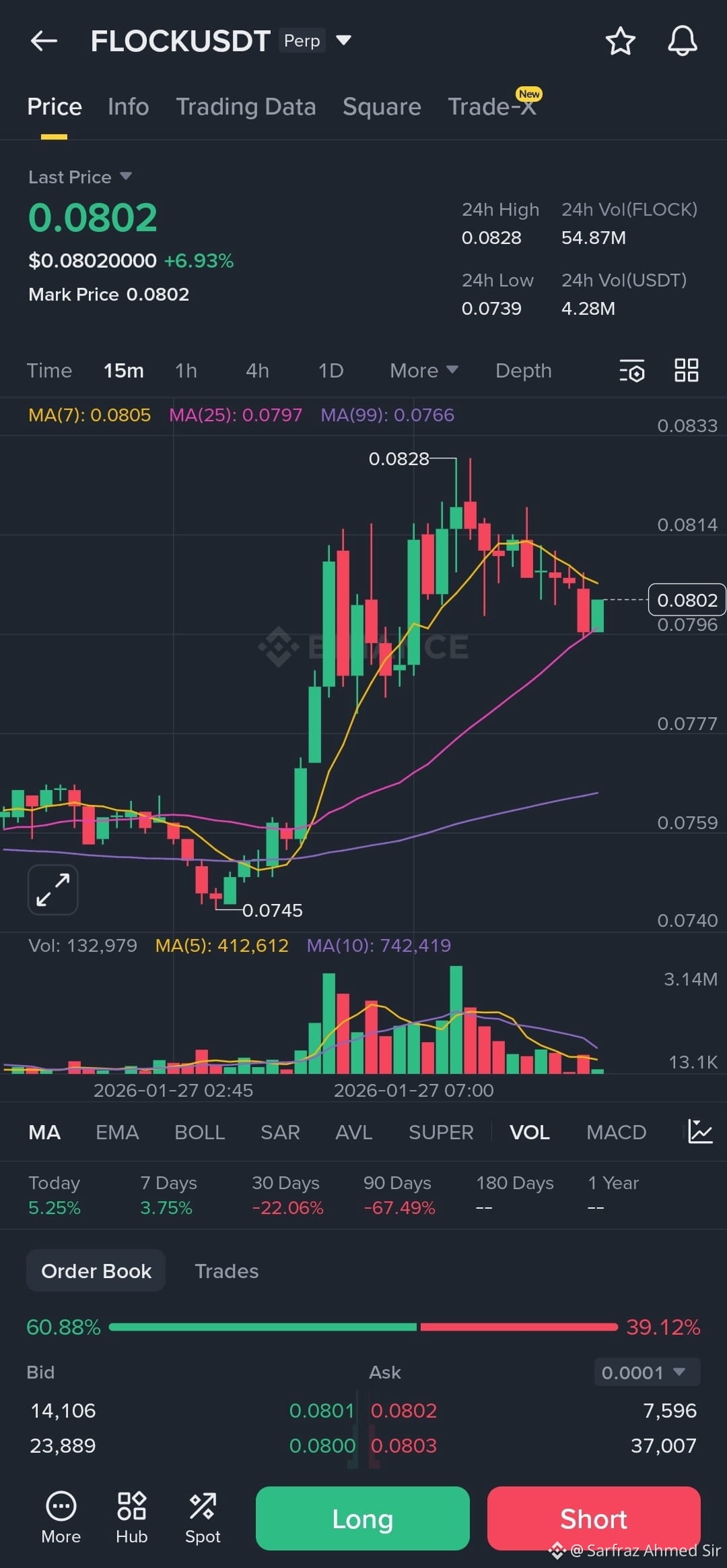 Sarfraz Ahmed Sirのプロフィール | Binance Square