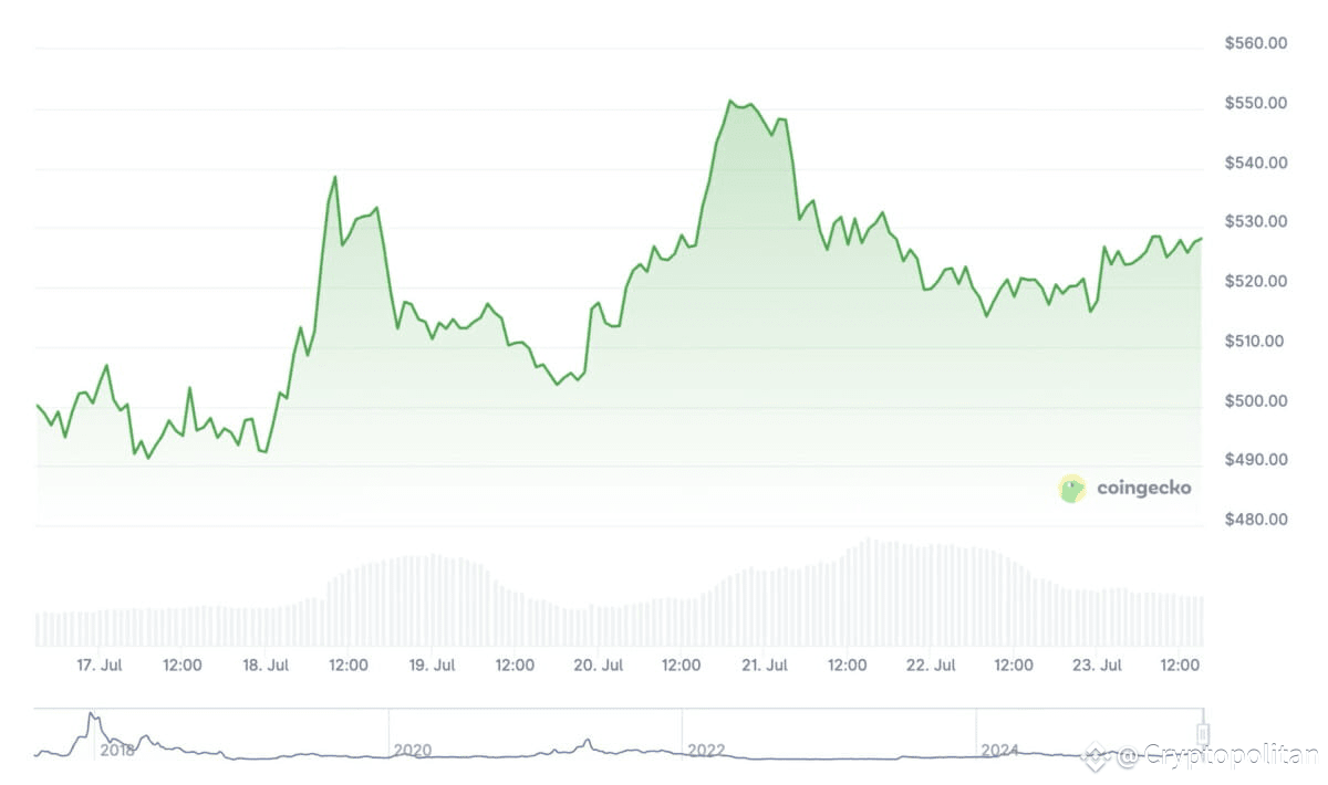 Bitcoin Cash price history