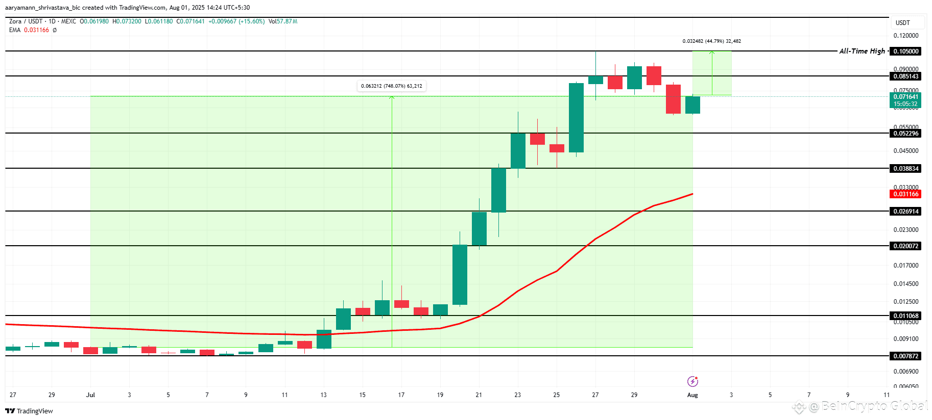 ZORA Price Analysis. 