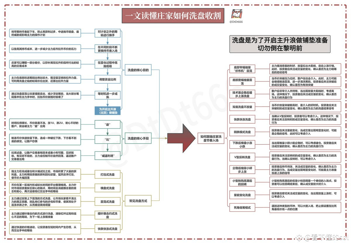 一文读懂庄家是如何通过洗盘收割全流程曝光「收藏级干货」 | 看不懂的sol发布于币安广场