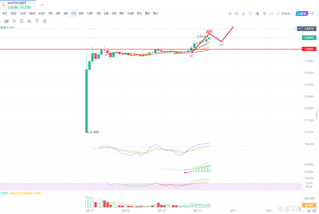均线呈现多头发散，形成多周期多头共振，连续多根阳线上涨，多头主力买入较强，KDJ RSI 指标有超买信号，有回调可能，总| 正指_King发布于币安广场