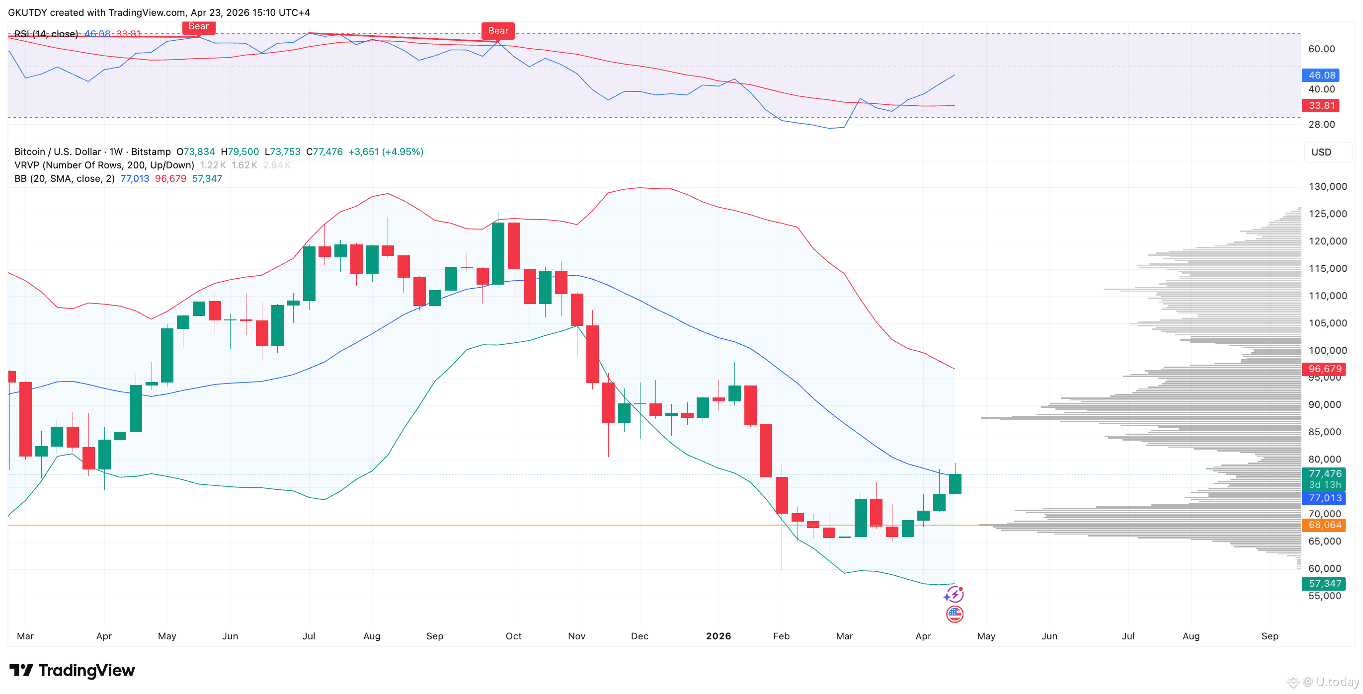 Bitcoin price chart with Bollinger Bands attached, Source: TradingView