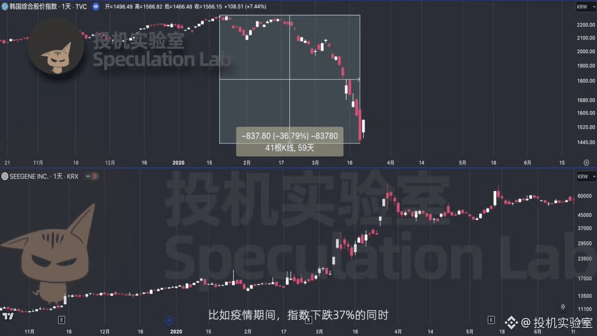 Hong Inki是韩国22岁交易天才，15万韩元在币圈做到1亿，又转股市赚10亿，超强股币双能的短线策略泄露！！ | 投机实验室发布于币安广场