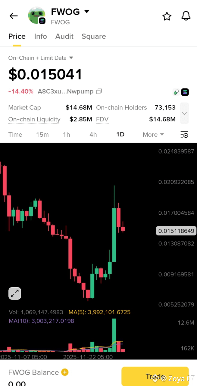 Latest #fwog News, Opinions and Feed Today | Binance Square