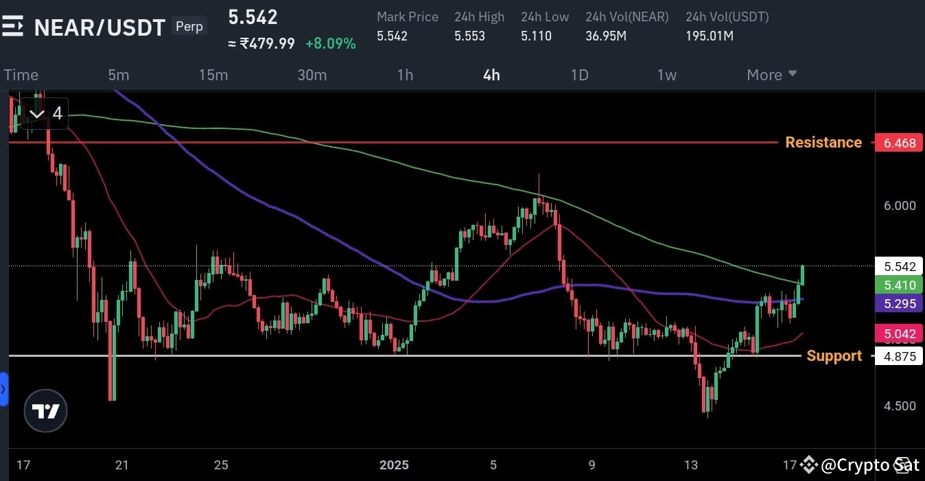 $NEAR breakout Alert ⚠️ 6 to 6.2$ for sure | Crypto Sat on Binance Square