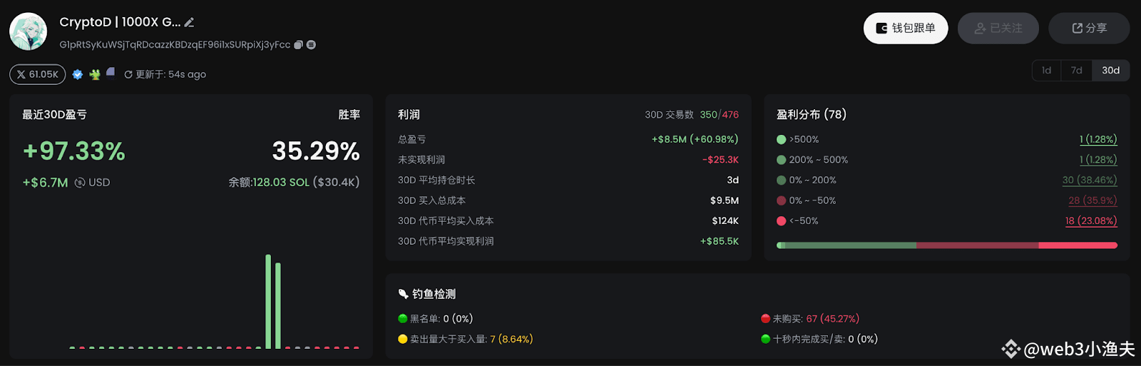 专访CryptoD：如何用GMGN 实现TRUMP 单币1700 万美元？ | web3小渔夫发布于币安广场