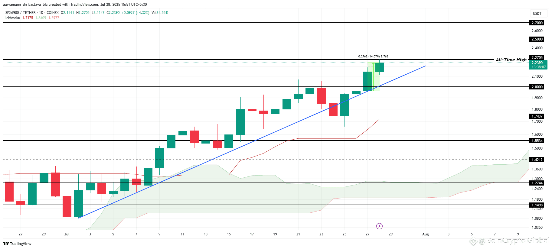SPX Price Analysis. 