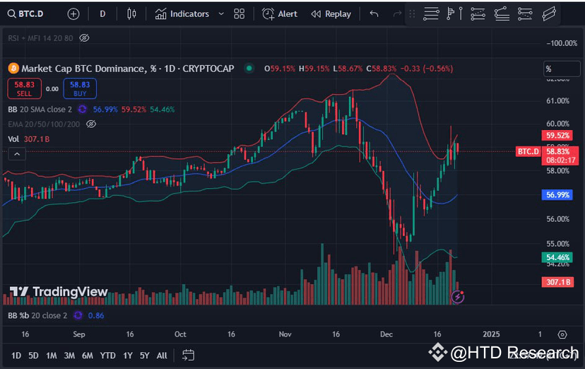 BTC.D is running really scary, isn't it guys? It has | HTD Research on ...