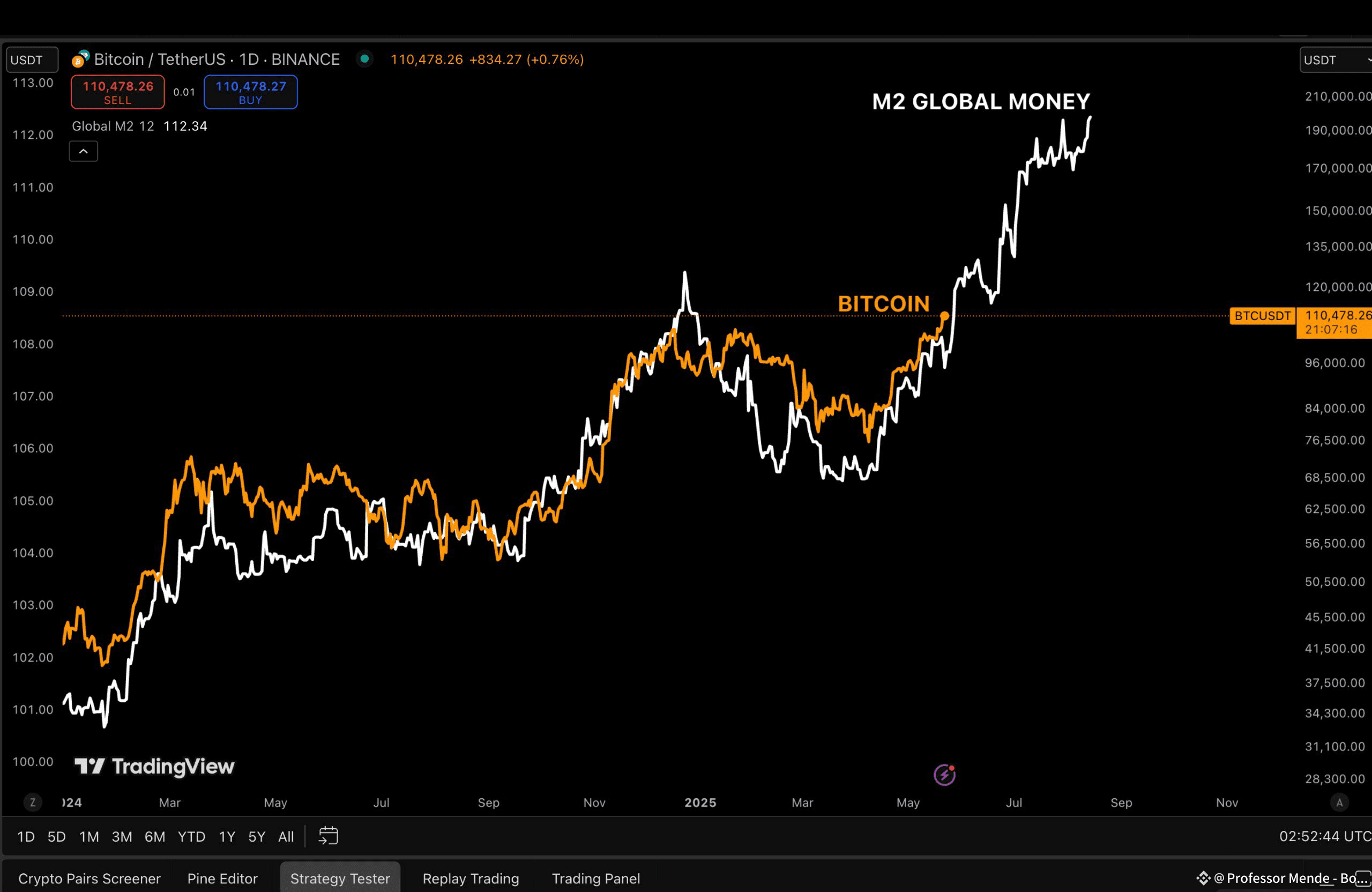 🚨 Die globale M2-Geldmenge EXPLODIERT - Bitcoin folgt ihr!! | Professor  Mende - Bonuz Ecosystem Founder auf Binance Square