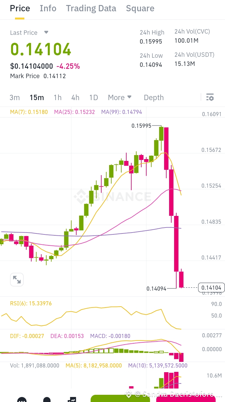 Alles über #cvc👍👍👍👍👍👍👍: Aktuelle Nachrichten, Meinungen und Trends |  Binance Square