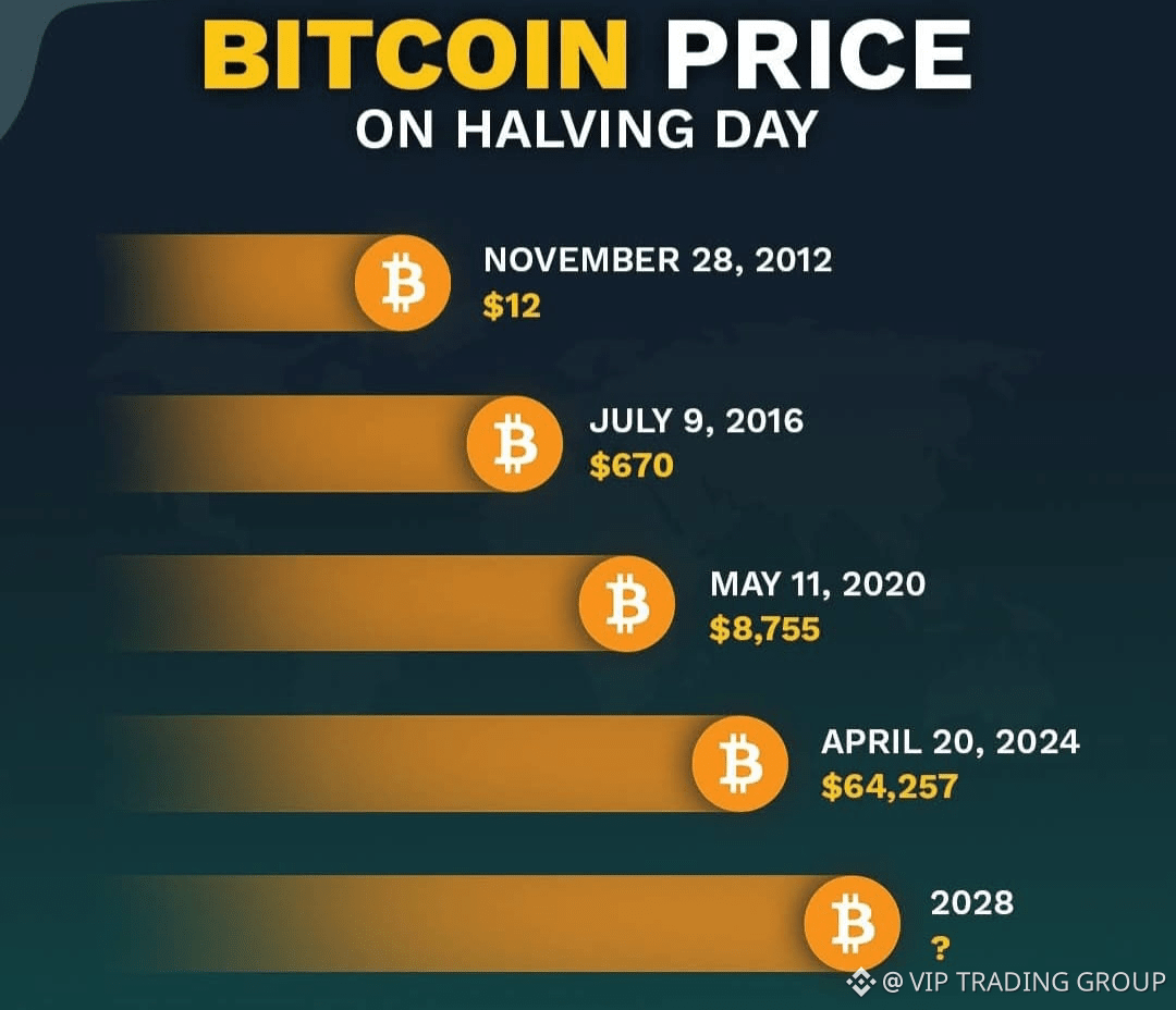 BREAKING: BITCOIN HALVING Apr. 01.2028 🔔 HALVING IN 814 DAY | Binance  Square ရှိ VIP TRADING GROUP