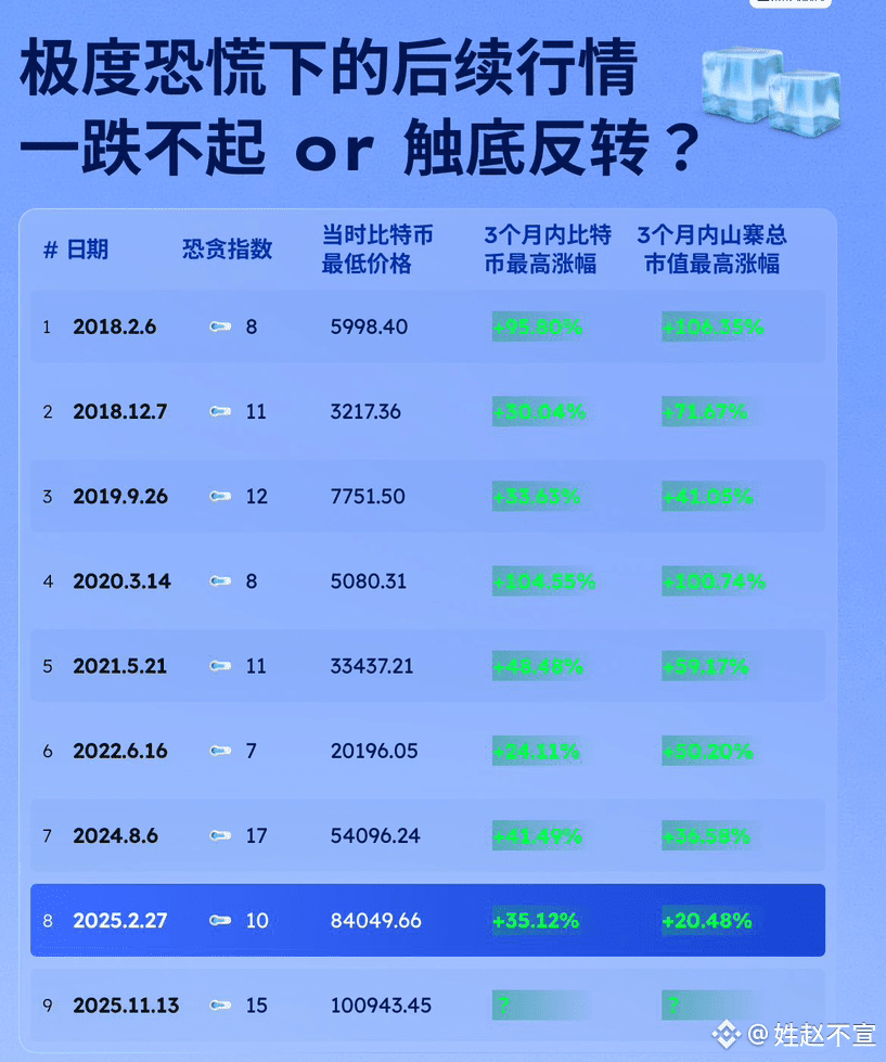 97000位置很关键了，不联系追空了！现在的恐慌指数14，极度恐慌🙀！很多顶级交易所，还在追空！虽然我也认为下跌没| 姓赵不宣