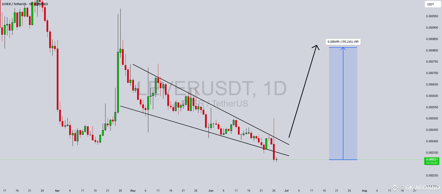 LEVERUSDT Forming Strong Falling Wedge💫🎯💫 | GK-ARONNO على Binance Square