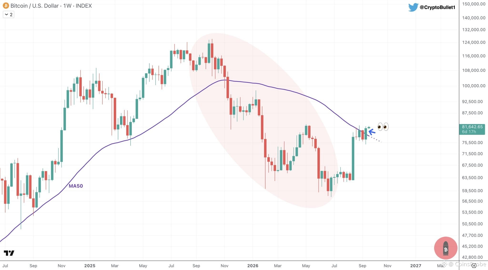 Bitcoin Reclaims the 50-Week MA