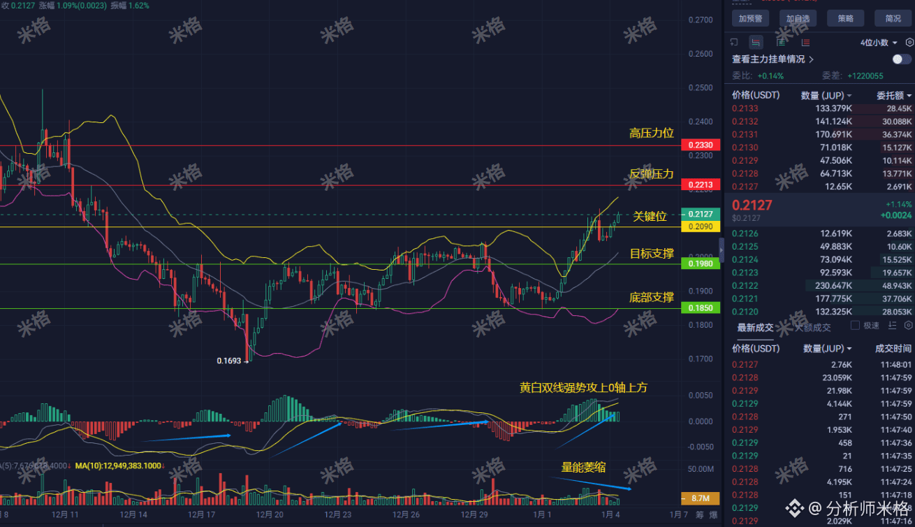 Binance Square платформасындағы 分析师米格| 紧急通知！JUP 停止回购是烟雾弹？深度揭秘庄家真实意图！0.2213一旦突破将引爆行情，散户必看防割指南！