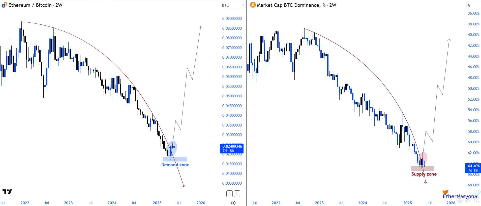 🔁 $ETH / $BTC vs. Bitcoin Dominance (%) 📊 2W timeframe | j13 on Binance  Square
