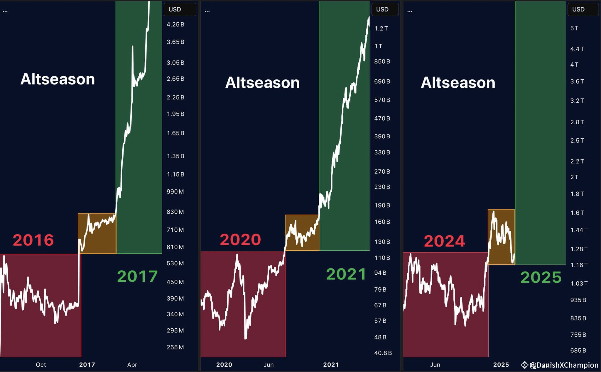 A Chart Comparing Altcoin market cycles from 2016-2017, | DanishXChampion  on Binance Square