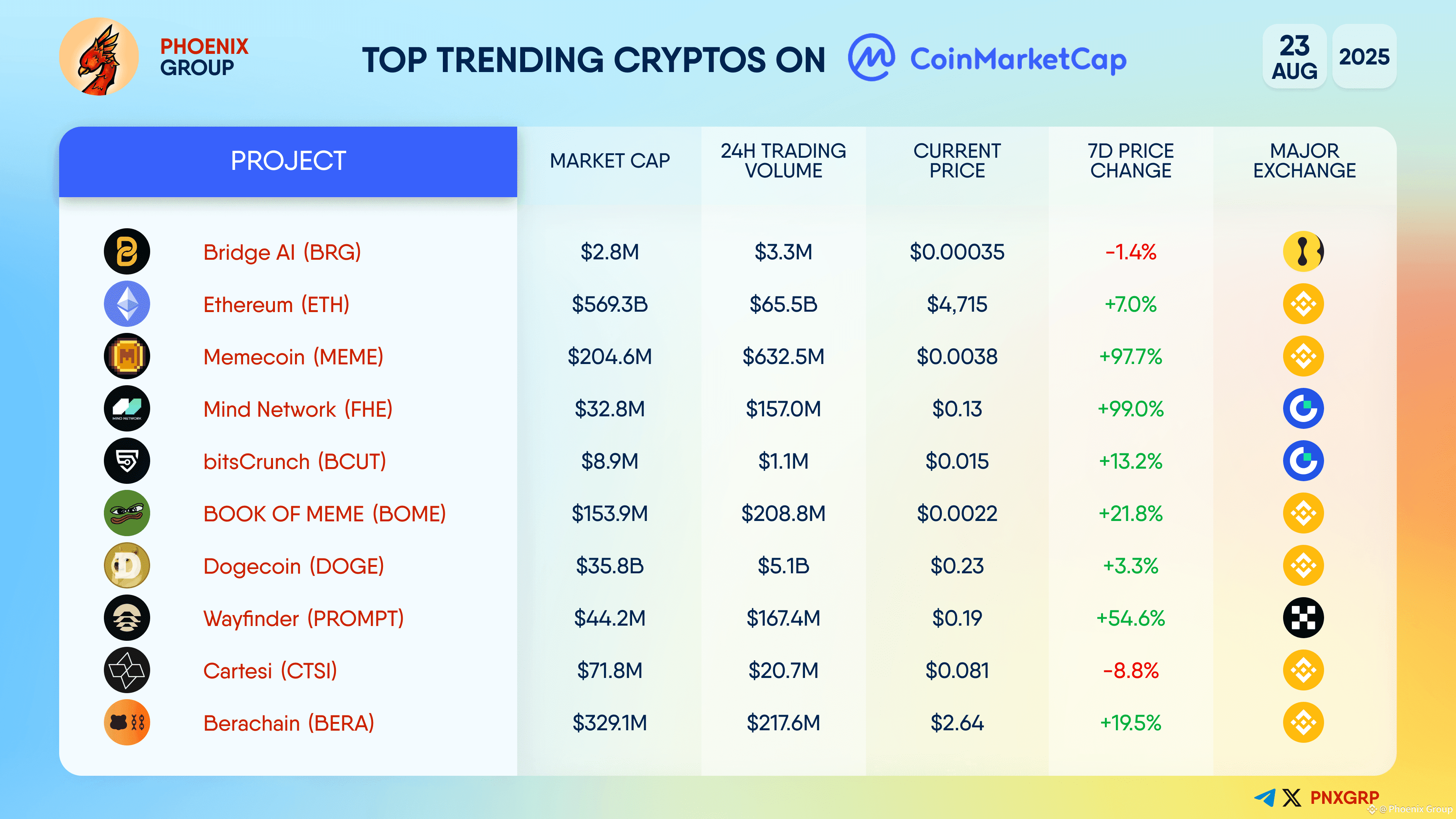 Latest #bcut News, Opinions and Feed Today | Binance Square
