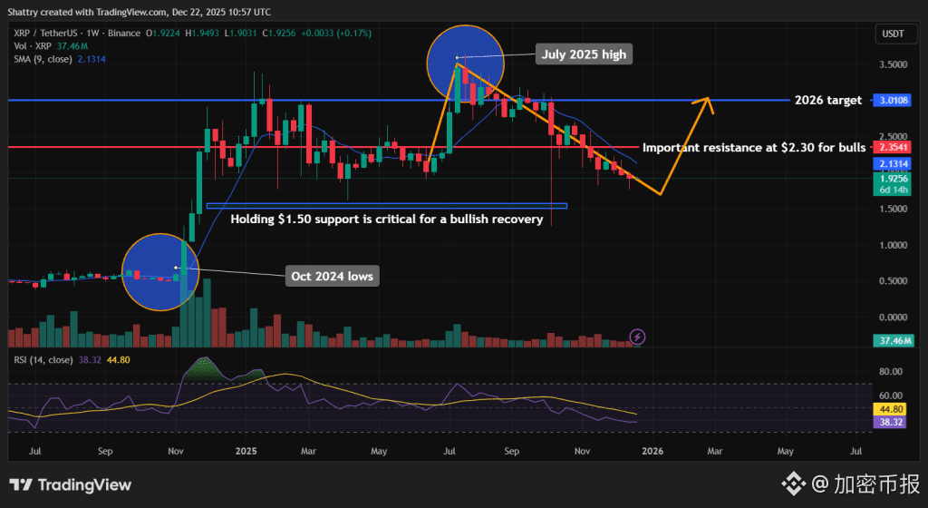 现在最值得购买的加密货币 - XRP图表