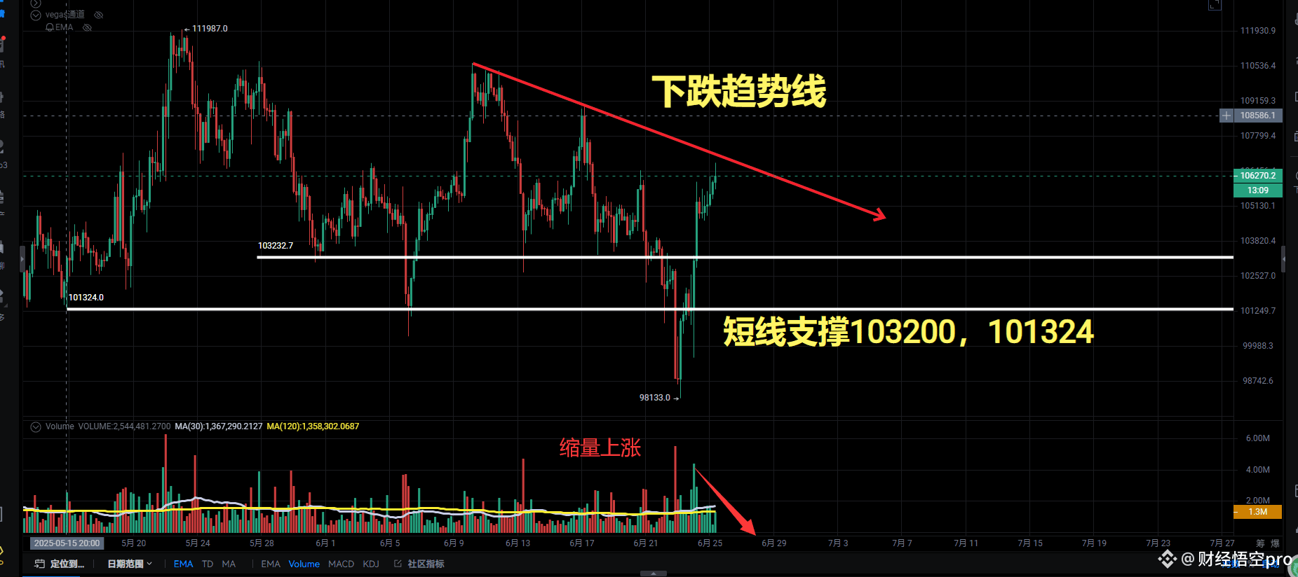 BTC 比特币行情分析#Btc 1: Btc缩量上拉，小时线顶背离，以横代跌，就可能要继续上去杀掉一批做空的。 | 财经悟空pro发布于币安广场