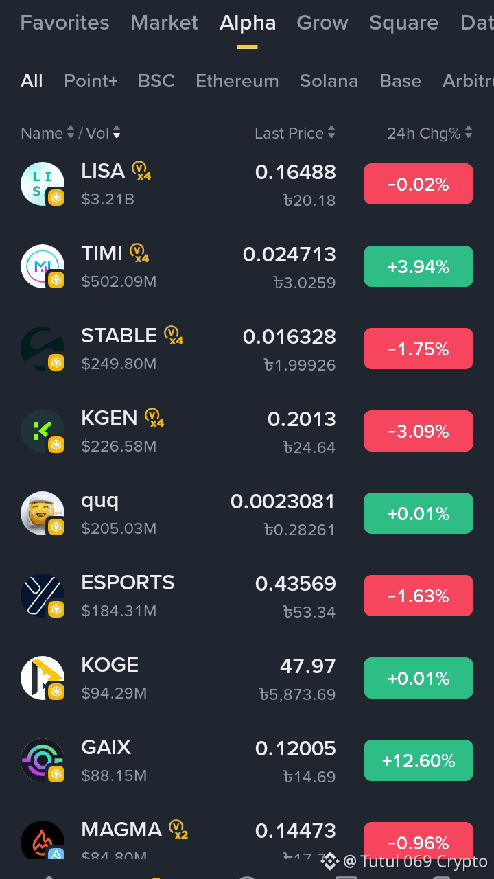 Latest #alphasignals News, Opinions and Feed Today | Binance Square