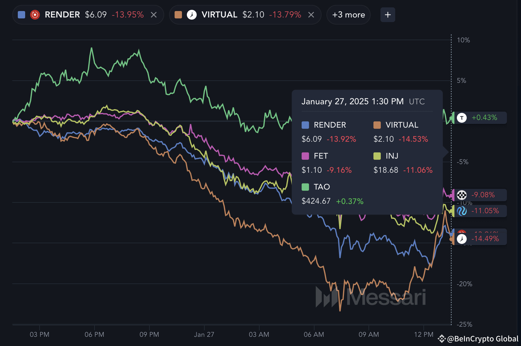 AI Cryptos See Sharp Declines as DeepSeek Disrupts the Industry |  BeInCrypto Global on Binance Square