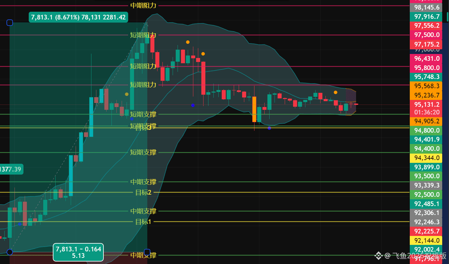 比特币最新行情解读+支撑阻力位分享！！！ #BTC $BTC | 飞鱼2026祝福版发布于币安广场