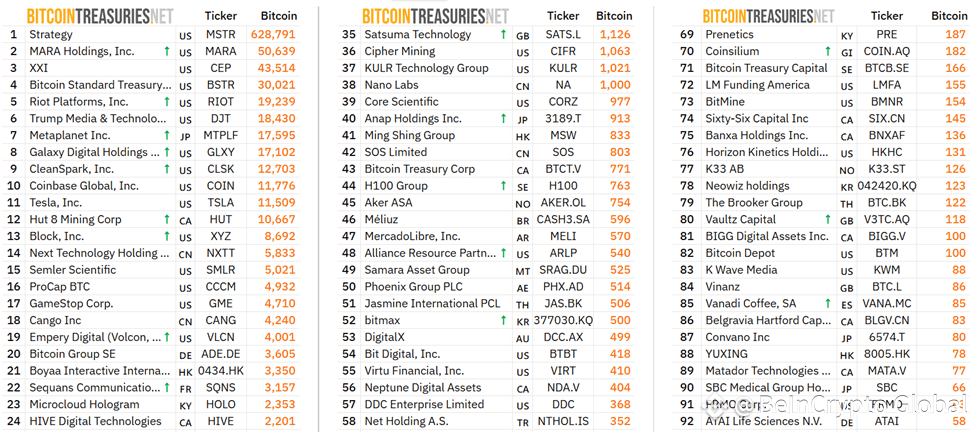 The top 24 largest corporate BTC holders