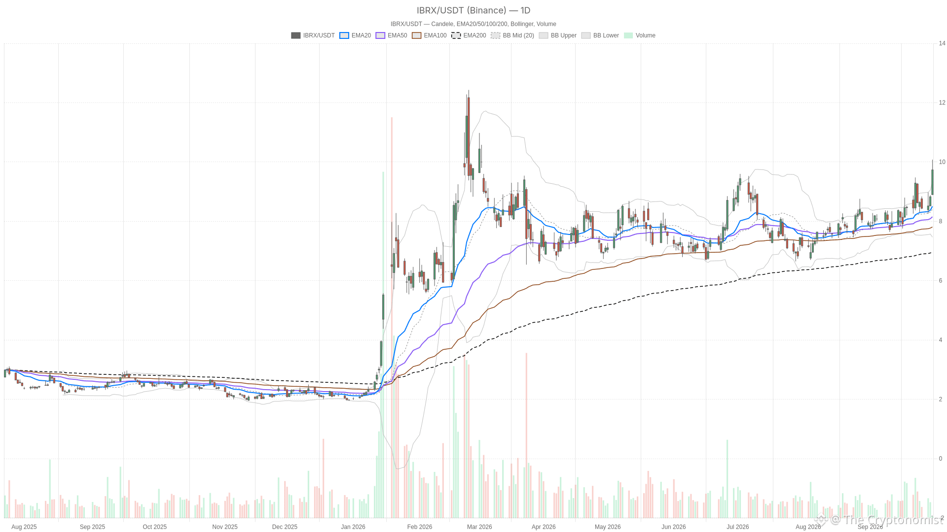 IBRX daily chart with EMA20, EMA50 and volume