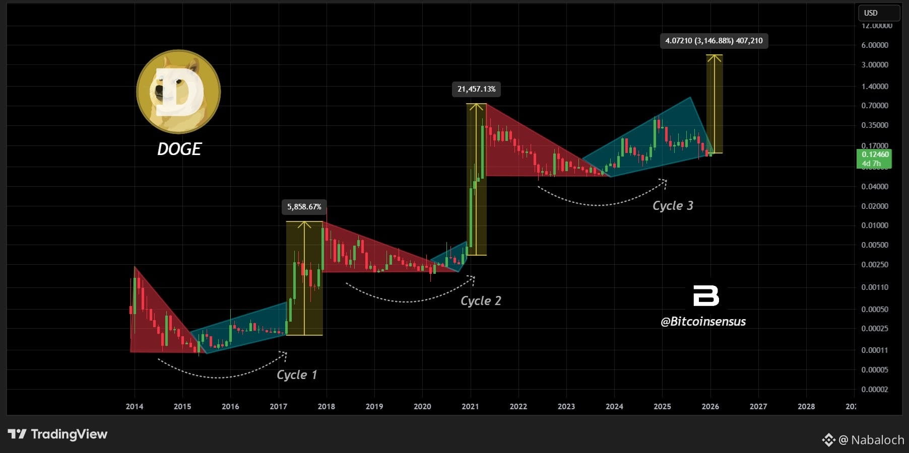 Latest #dogecoin News, Opinions and Feed Today | Binance Square