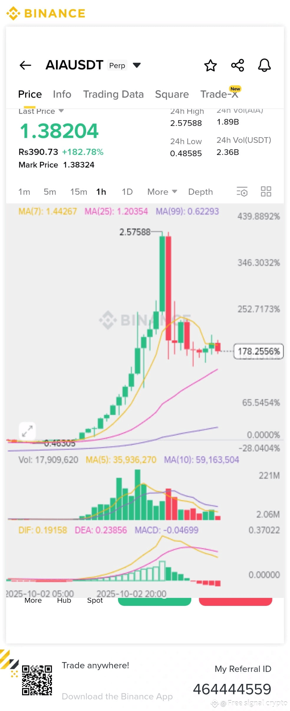 AIA ✓Overall Prediction: High Volatility with a Slight | Free signal crypto  on Binance Square