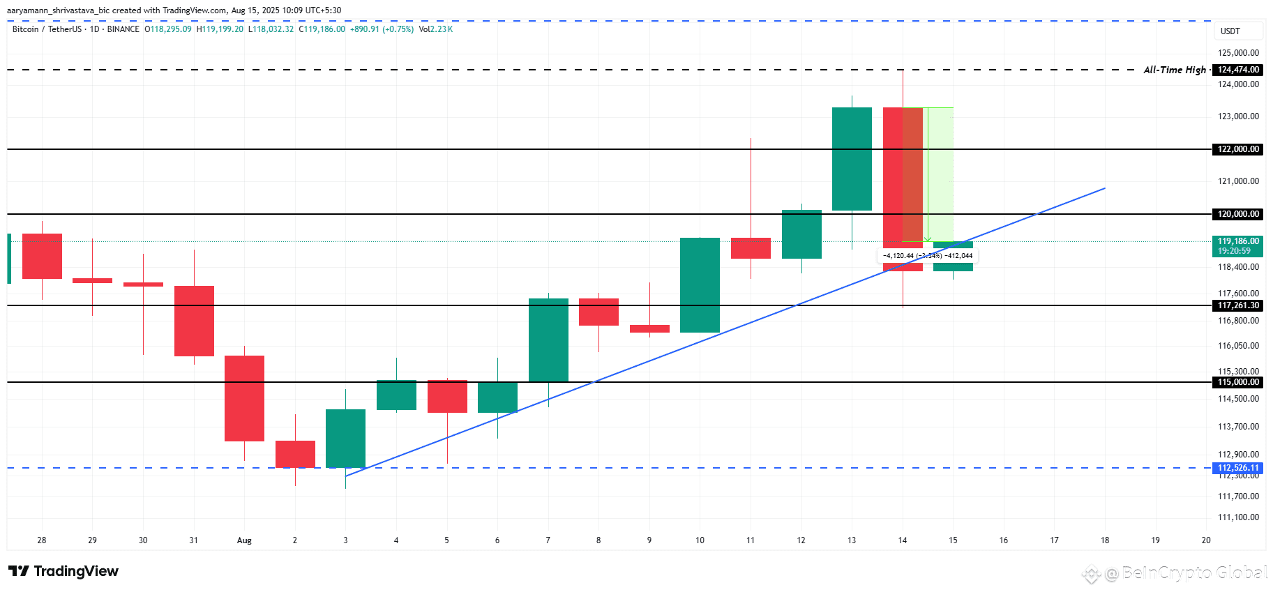 Bitcoin Price Analysis. 