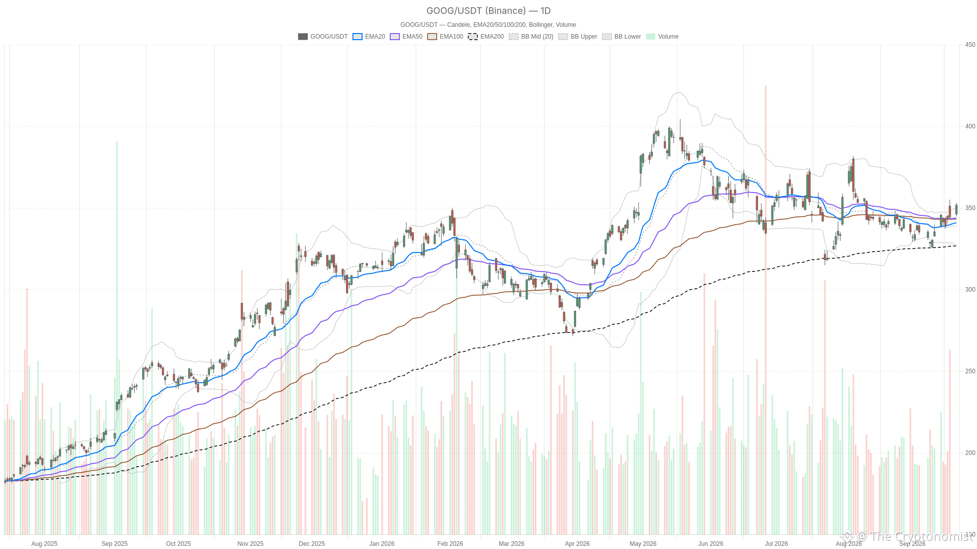 GOOG daily chart with EMA20, EMA50 and volume