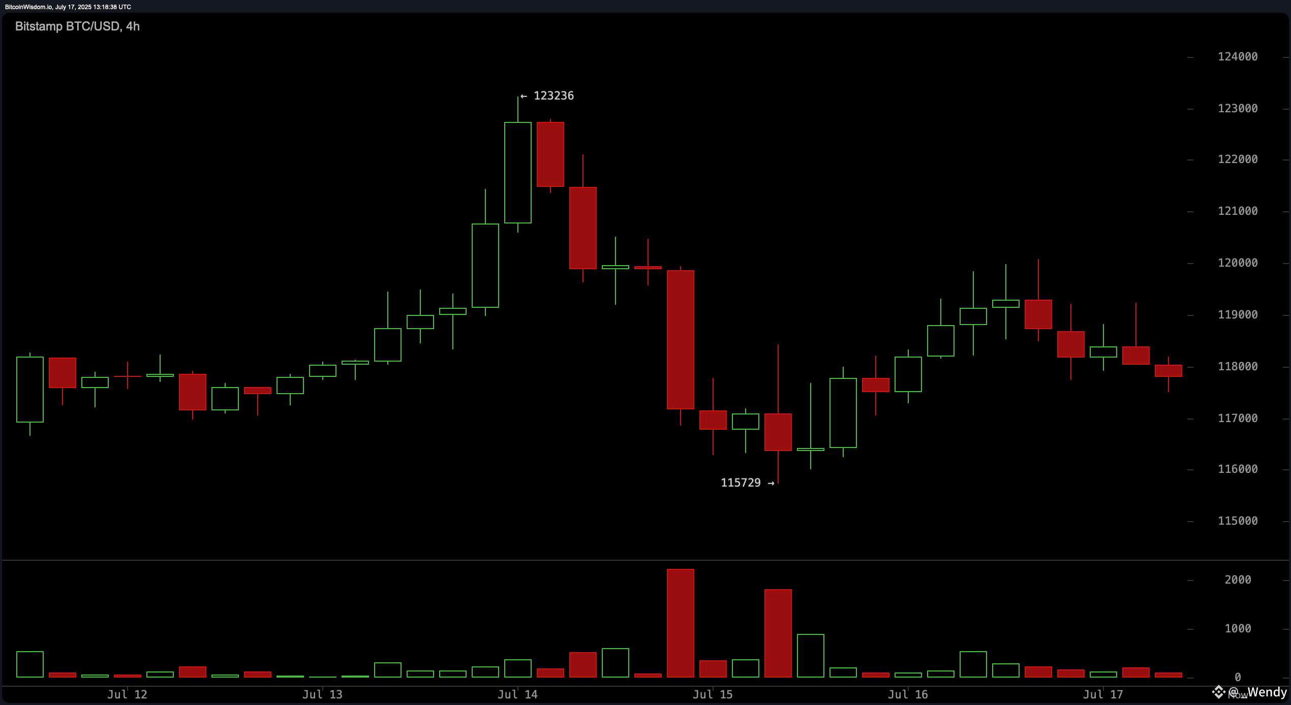 Bitcoin Price Watch: Bulls Hold the Line as $117,000 Support Faces Key Test