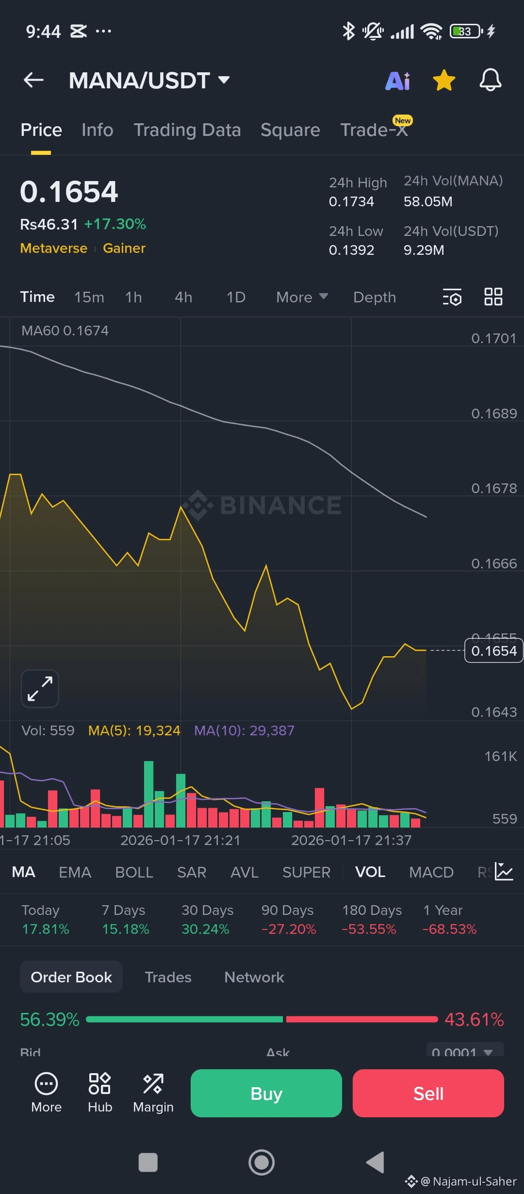 Профиль Najam-ul-Saher | Binance Square