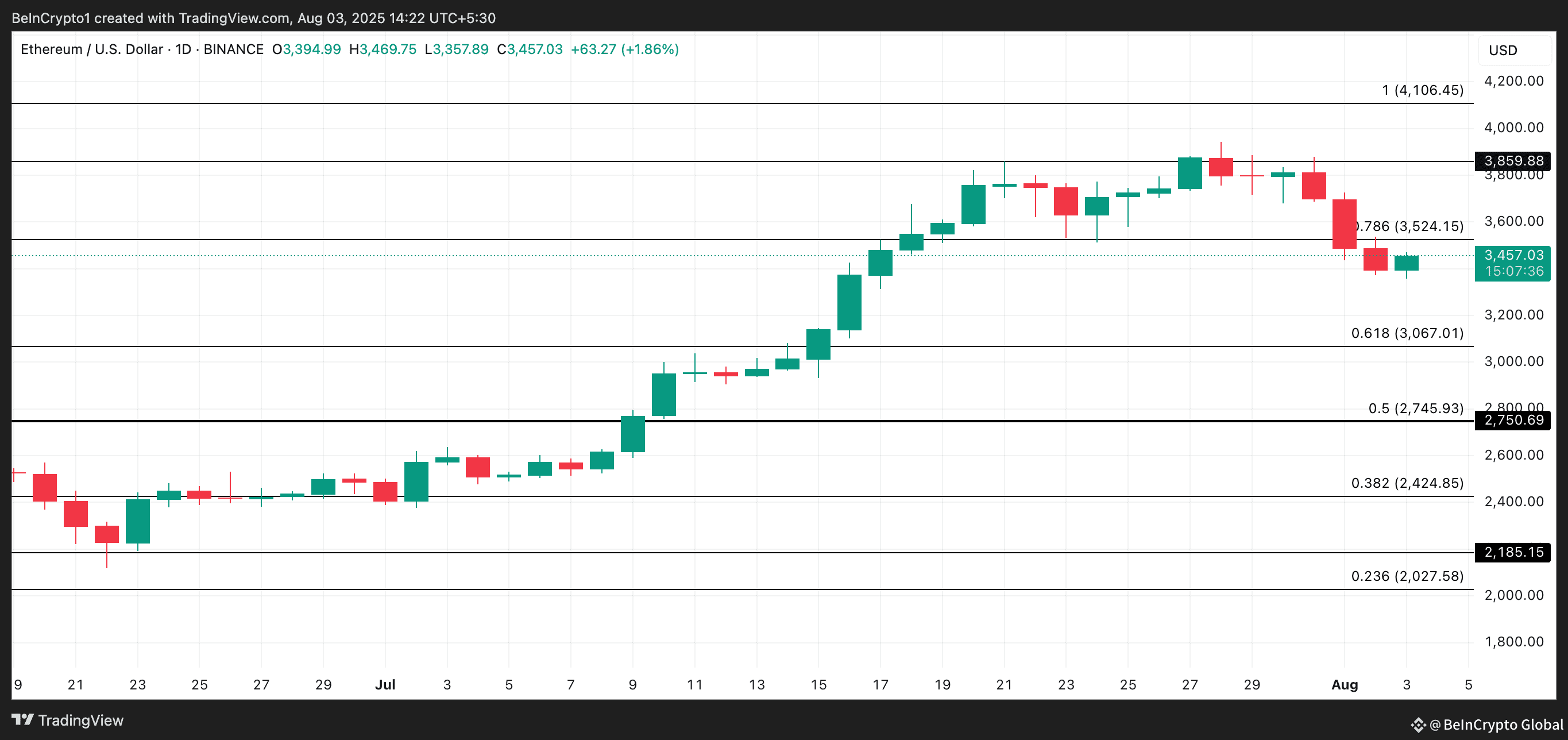 ETH Price Analysis