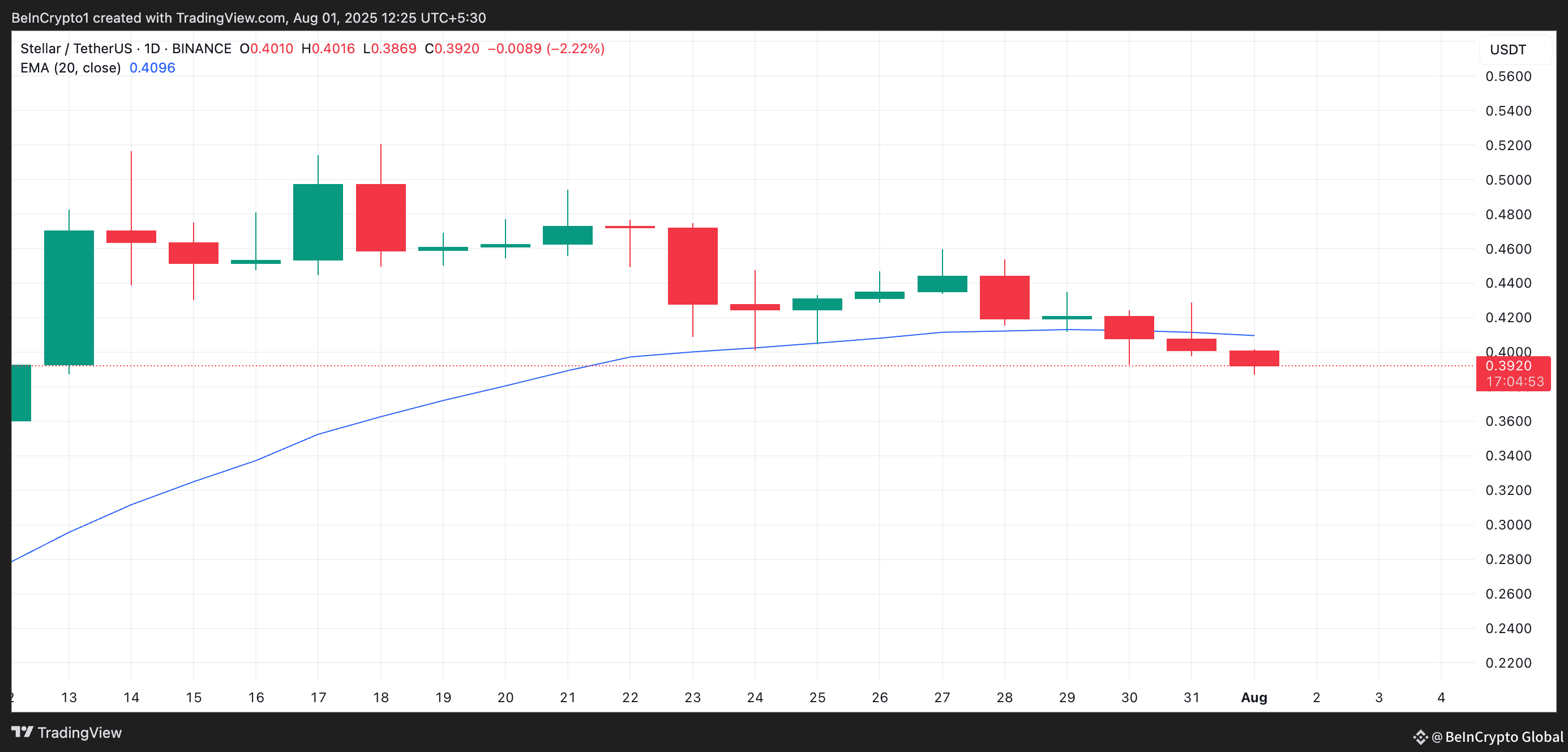 XLM 20-Day EMA