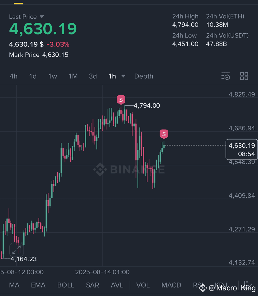 Verkaufen Sie eine weitere Bestellung $ETH Einstieg: jetzt | USD-M Futures  Liquidation Call Capital auf Binance Square