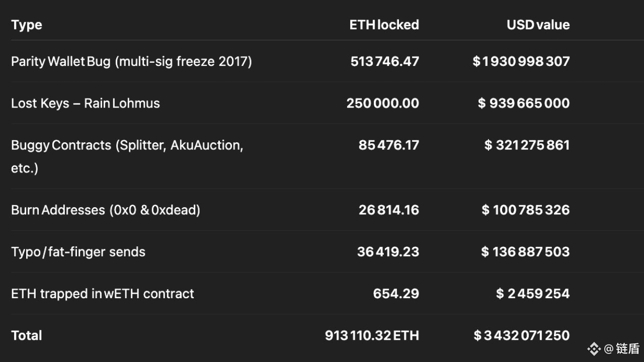 3.4 Billion Dollars of ETH Permanently Disappear: The Real Dilemma in the  Cryptocurrency World | 链盾 on Binance Square